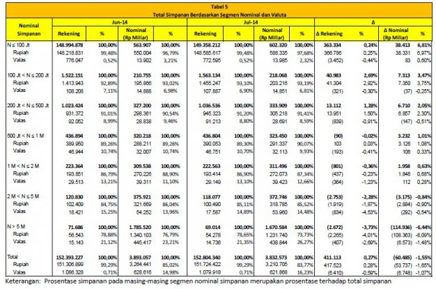 Sumber: Distribusi Simpanan Bank Umum Juli 2014. LPS.go.id