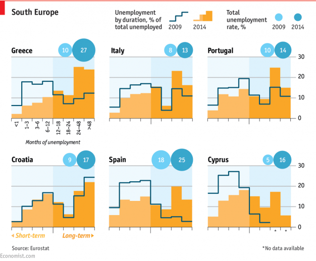 grafik pengangguran eropa selatan