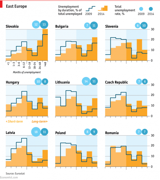 grafik pengangguran eropa timur